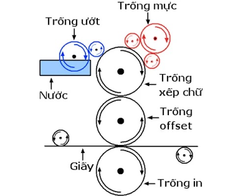 Nguyên lý hoạt động của kỹ thuật in offset
