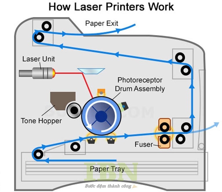 Nguyên lý hoạt động của máy in laser